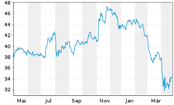 Chart SPDR-S&P 600 Small Cap ETF - 1 Jahr