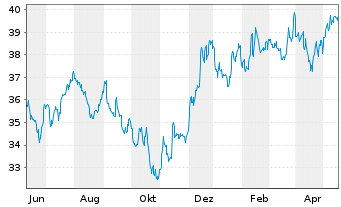Chart SPDR-S&P 600 Small Cap ETF - 1 Year