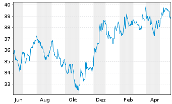 Chart SPDR-S&P 600 Small Cap ETF - 1 Jahr