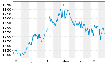 Chart Sabra Health Care Reit Inc. - 1 Year