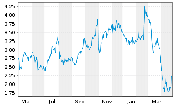 Chart Sabre Corp. - 1 Year