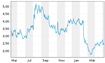 Chart Sabre Corp. - 1 Jahr