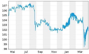 Chart Safeway Inc. DL-Debts 2001(31) - 1 an