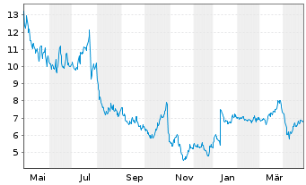 Chart Sage Therapeutics Inc. - 1 an