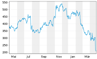 Chart Saia Inc. - 1 an