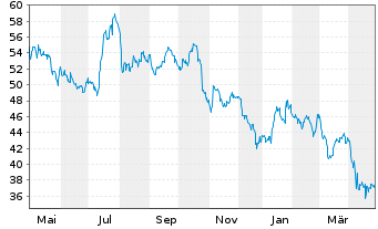 Chart St. Joe Co. - 1 Year