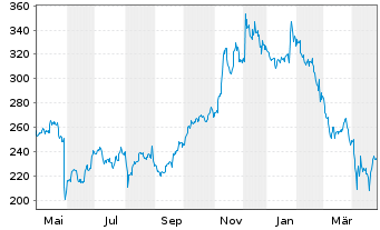 Chart Salesforce Inc. - 1 Jahr