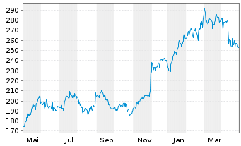 Chart Salesforce Inc. - 1 Jahr