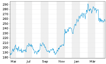 Chart Salesforce Inc. - 1 Year