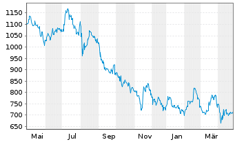 Chart Samsung Electronics Co. Ltd. (NV)Pfd(GDR144A) - 1 Year