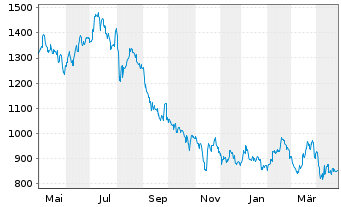 Chart Samsung Electronics Co. Ltd. GDRs144A/95 - 1 an