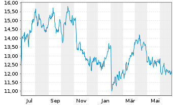 Chart SandRidge Energy Inc. - 1 Year