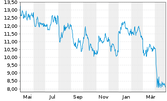 Chart SandRidge Energy Inc. - 1 an