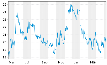 Chart Sandy Spring Bancorp. Inc. - 1 Jahr