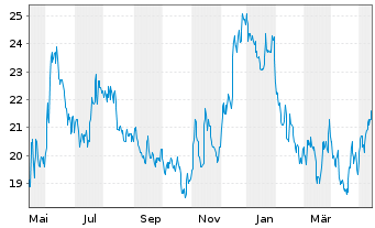 Chart Sandy Spring Bancorp. Inc. - 1 Year