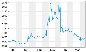 Chart Sangamo Therapeutics Inc. - 1 Year