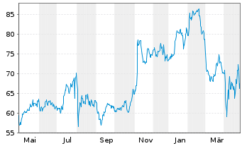 Chart Sanmina Corp. - 1 Year