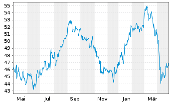 Chart Sanofi S.A. Sp. ADRs - 1 Year