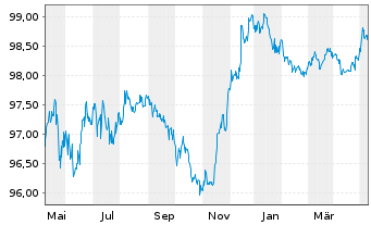 Chart Santander Holdings USA Inc. DL-Notes 2015(25) - 1 Jahr