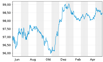 Chart Santander Holdings USA Inc. DL-Notes 2015(25) - 1 an