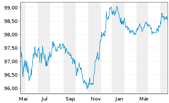 Chart Santander Holdings USA Inc. DL-Notes 2015(25) - 1 Year