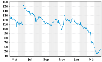 Chart Sarepta Therapeutics Inc. - 1 Year