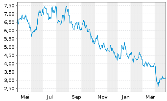 Chart Sasol Ltd. (SPONS.ADRS) - 1 an