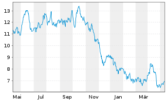 Chart Sasol Ltd. (SPONS.ADRS) - 1 Year