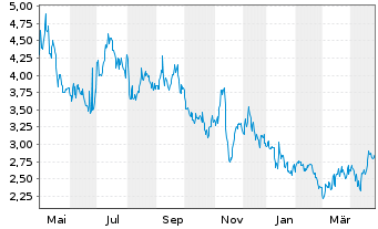 Chart Savara Inc. - 1 an