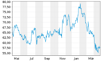 Chart Henry Schein Inc. - 1 an