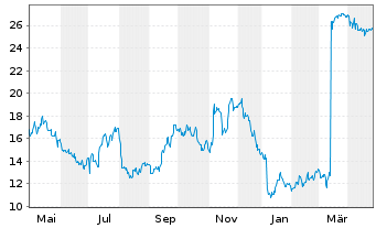 Chart Radius Recycling Inc. - 1 an