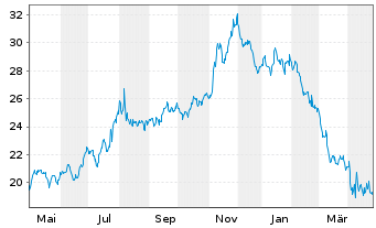 Chart Schneider National Inc. - 1 Year