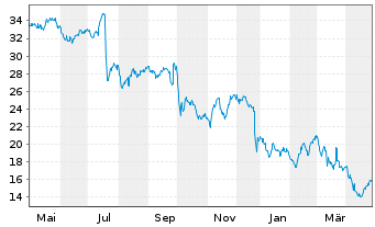 Chart Scholastic Corp. - 1 an