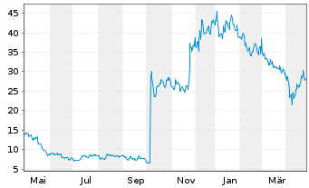 Chart Scholar Rock Holding Corp. - 1 Year