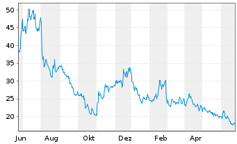 Chart Schrodinger Inc. - 1 Year