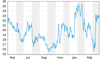 Chart Schrodinger Inc. - 1 an