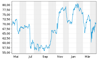 Chart Schwab Corp., Charles - 1 Year