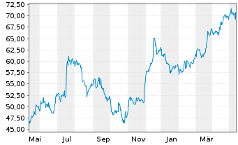 Chart Schwab Corp., Charles - 1 Year