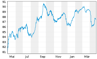 Chart Schwab Corp., Charles DL-FLR Dep. Sh. 20(30/Und.) - 1 Year