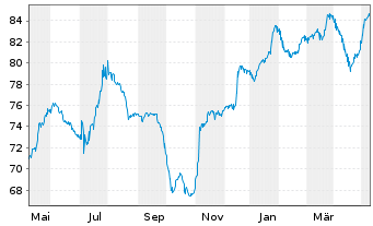 Chart Schwab Corp., Charles DL-FLR Dep. Sh. 20(30/Und.) - 1 Jahr