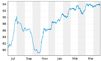 Chart Charles Schwab Corp. DL-FLR Pref.Sh. 21(26/Und.) - 1 Year