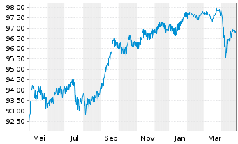 Chart Charles Schwab Corp. DL-FLR Pref.Sh. 21(26/Und.) - 1 Year