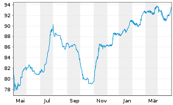 Chart Charles Schwab Corp. DL-FLR Pref.Sh. 21(26/Und.) - 1 Jahr