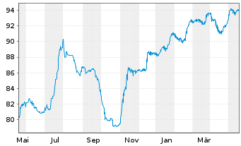 Chart Charles Schwab Corp. DL-FLR Pref.Sh. 21(26/Und.) - 1 Year