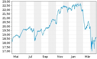 Chart Schwab Strateg.Tr.-US B.Mk.ETF - 1 an