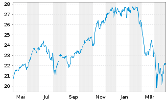 Chart Schwab Strateg.Tr.-US LC G.ETF - 1 Jahr