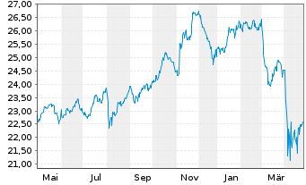 Chart Schwab Strateg.Tr.-US LC V.ETF - 1 Year