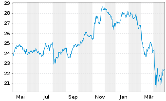 Chart Schwab Strateg.Tr.-US M.-C.ETF - 1 an