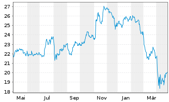 Chart Schwab Strateg.Tr.-US S.-C.ETF - 1 Jahr