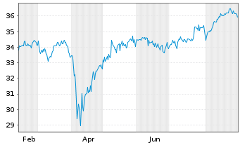 Chart Schwab Str.T.-S.F.Intl L.C.ETF - 1 Year